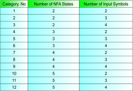 NFA To DFA Conversion - 12 Categories
