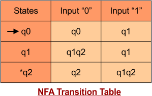 NFA Transition Table - Convert NFA to DFA
