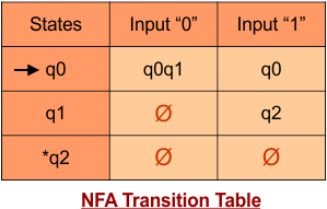 NFA Transition Table - Convert NFA to DFA.