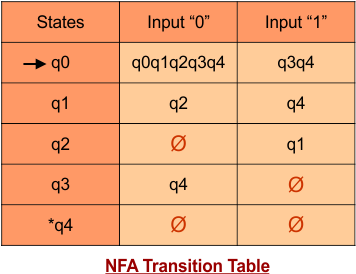 NFA Transition Table - Convert NFA to DFA
