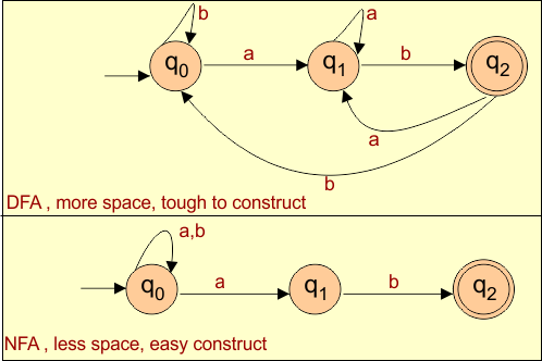 NFA and DFA difference for Space and construction