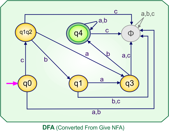 NFA to DFA Conversion - DFA (Converted From Give NFA)