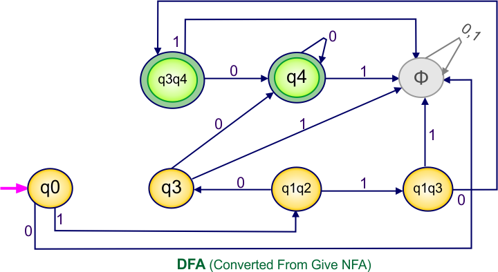 NFA to DFA Conversion - DFA (Converted From Give NFA)