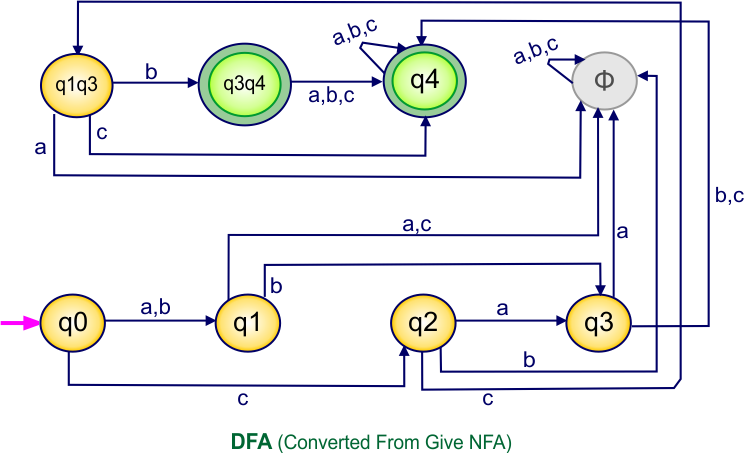 NFA to DFA Conversion - DFA (Converted From Give NFA)