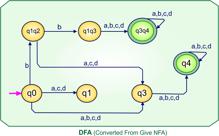 NFA to DFA Conversion - DFA (Converted From Give NFA)