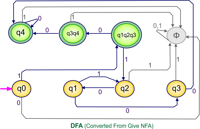 NFA to DFA Conversion - DFA (Converted From Give NFA)