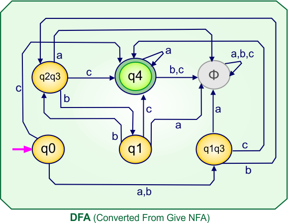 NFA to DFA Conversion - DFA (Converted From Give NFA)