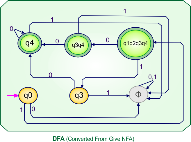 NFA to DFA Conversion - DFA (Converted From Give NFA)