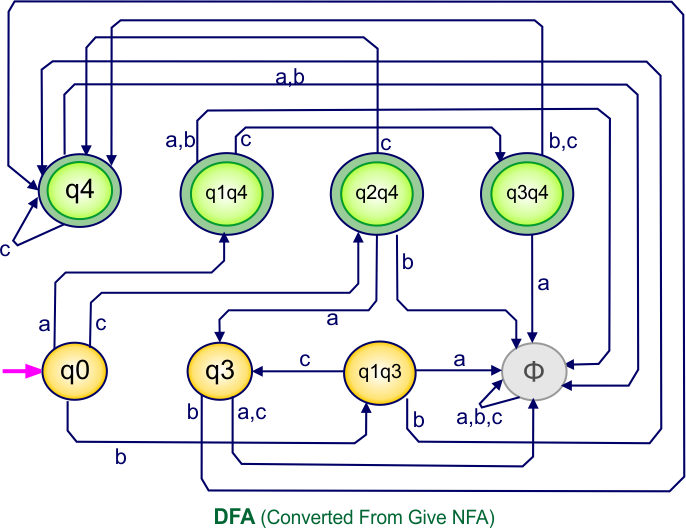 NFA to DFA Conversion - DFA (Converted From Give NFA)