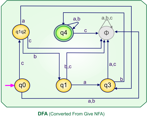 NFA to DFA Conversion - DFA (Converted From Give NFA)