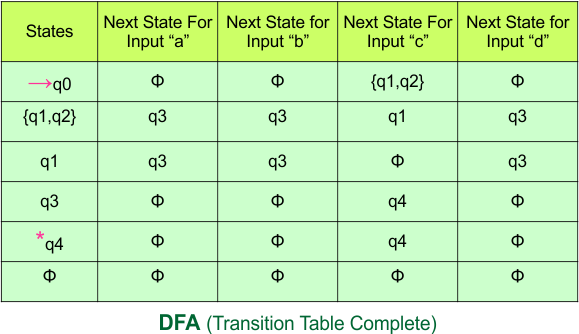 NFA to DFA Conversion - DFA (Transition Table Complete)