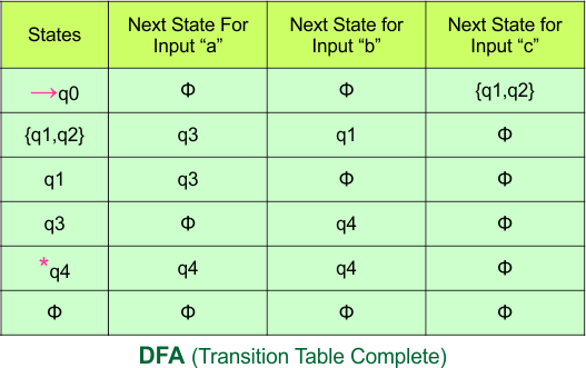 NFA to DFA Conversion - DFA (Transition Table Complete)