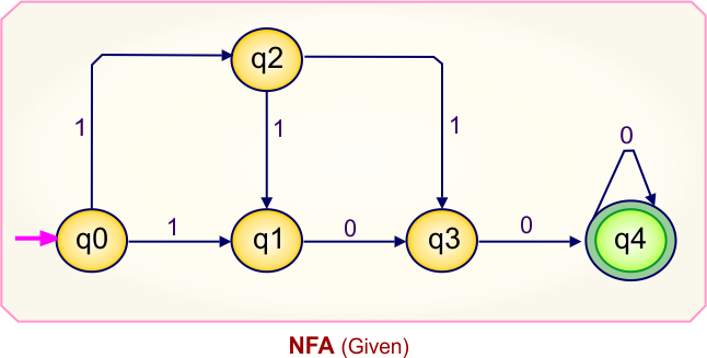 NFA to DFA Conversion - Given NFA