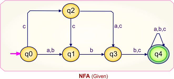 NFA to DFA Conversion - Given NFA
