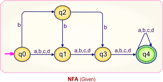 NFA to DFA Conversion - Given NFA
