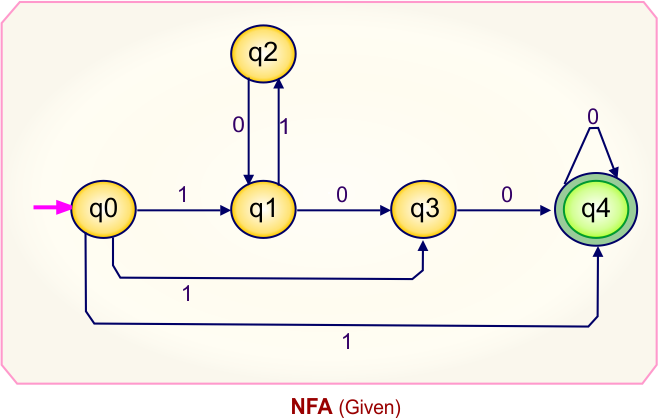 NFA to DFA Conversion - Given NFA
