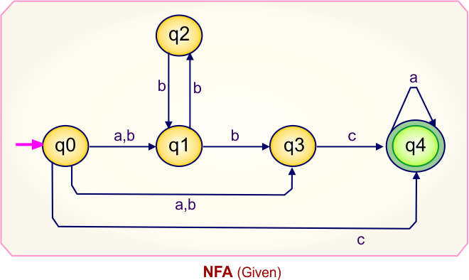 NFA to DFA Conversion - Given NFA