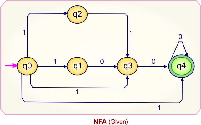 NFA to DFA Conversion - Given NFA