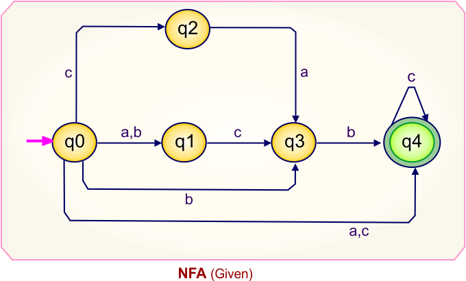 NFA to DFA Conversion - Given NFA