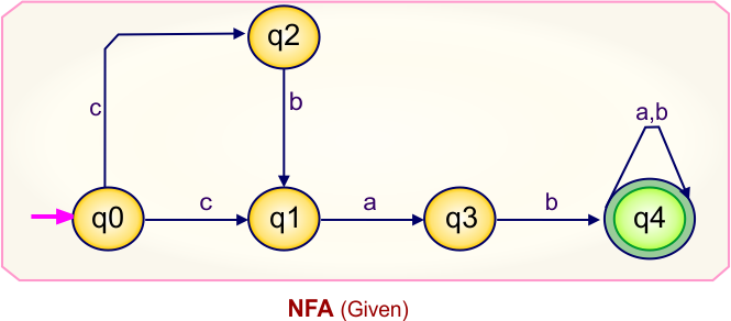 NFA to DFA Conversion - Given NFA