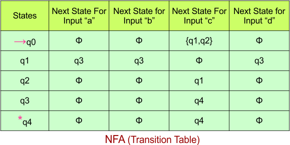 NFA to DFA Conversion - NFA (Transition Table)