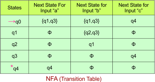NFA to DFA Conversion - NFA (Transition Table)