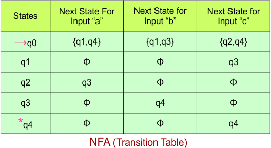 NFA to DFA Conversion - NFA (Transition Table)