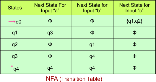 NFA to DFA Conversion - NFA (Transition Table)