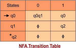 NFA to DFA Conversion Solved Examples 2 (NFA Transition Table)