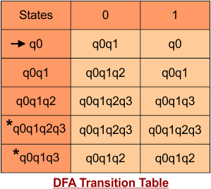NFA to DFA Conversion Solved Examples 3 (DFA Transition Table)