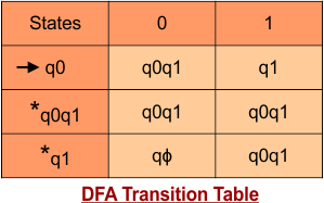 NFA to DFA Conversion Solved Examples 3 (DFA Transition Table) updated