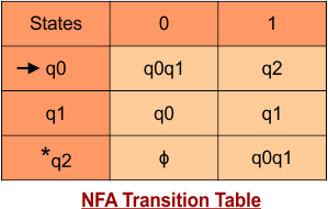 NFA to DFA Conversion Solved Examples 4 (NFA Transition Table)