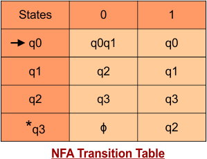 NFA to DFA Conversion Solved Examples 5 (NFA Transition Table)