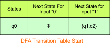 NFA to DFA Conversion - Step 3.1 DFA (Transition Table stat)