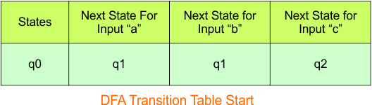 NFA to DFA Conversion - Step 3.1 DFA (Transition Table stat)
