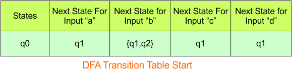NFA to DFA Conversion - Step 3.1 DFA (Transition Table stat)