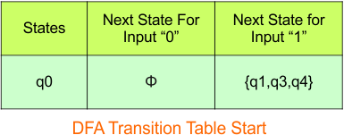 NFA to DFA Conversion - Step 3.1 DFA (Transition Table stat)