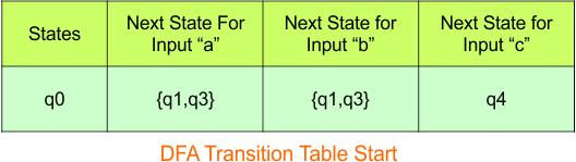 NFA to DFA Conversion - Step 3.1 DFA (Transition Table stat)