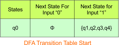 NFA to DFA Conversion - Step 3.1 DFA (Transition Table stat)