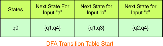 NFA to DFA Conversion - Step 3.1 DFA (Transition Table stat)