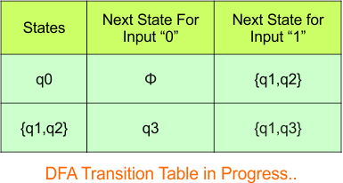 NFA to DFA Conversion - Step 3.2 DFA (Transition Table)