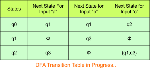 NFA to DFA Conversion - Step 3.2 DFA (Transition Table)