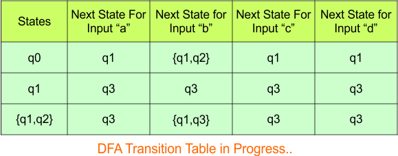 NFA to DFA Conversion - Step 3.2 DFA (Transition Table)