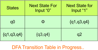 NFA to DFA Conversion - Step 3.2 DFA (Transition Table)