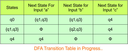 NFA to DFA Conversion - Step 3.2 DFA (Transition Table)