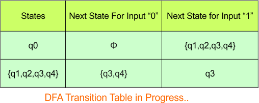 NFA to DFA Conversion - Step 3.2 DFA (Transition Table)