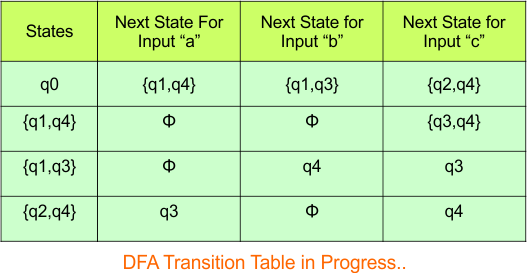 NFA to DFA Conversion - Step 3.2 DFA (Transition Table)