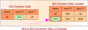 NFA to DFA Conversion Solved Examples [50+] » CS Taleem