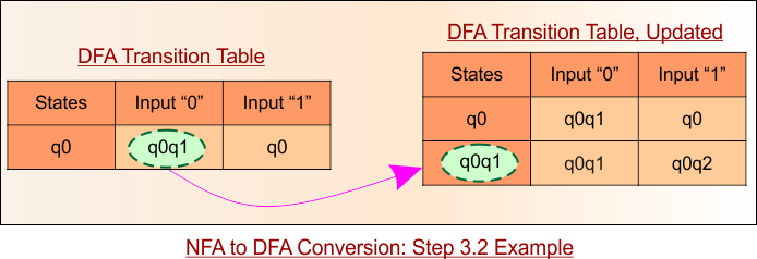 NFA to DFA Conversion - Step 3.2 Example