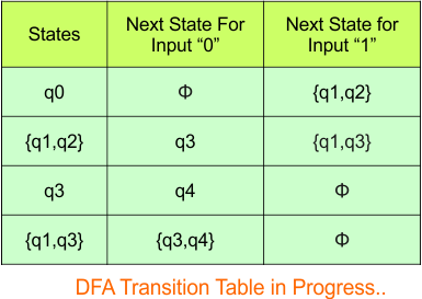 NFA to DFA Conversion - Step 3.3 DFA (Transition Table)